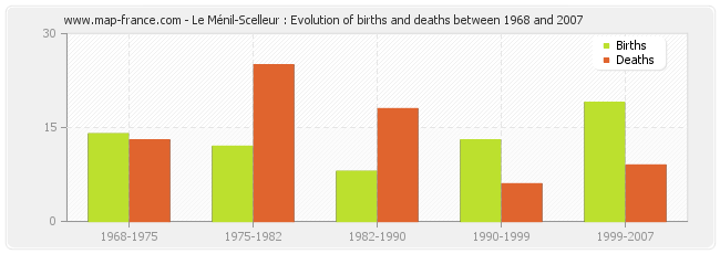 Le Ménil-Scelleur : Evolution of births and deaths between 1968 and 2007